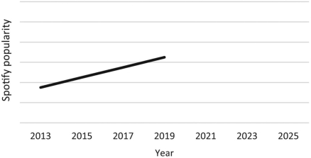 The following is a graph showing an increase in the popularity of the Spotify music streaming service between the years 2013 and 2019.Complete the graph by drawing two lines, one corresponding to what a dialectical person would predict will happen between 2019 and 2025 and one corresponding to what a nondialectical person would predict will happen between 2019 and 2025.