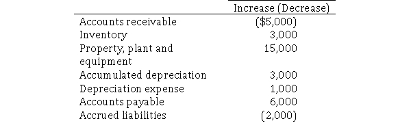 <strong>Michael's Industries reported net income of $10,000 and paid cash dividends of $2,000.Changes in balance sheet accounts for the year were as follows:   What is the amount of net cash provided by operations?</strong> A)$1,000 B)$14,000 C)$19,000 D)$30,000 <div style=padding-top: 35px> 