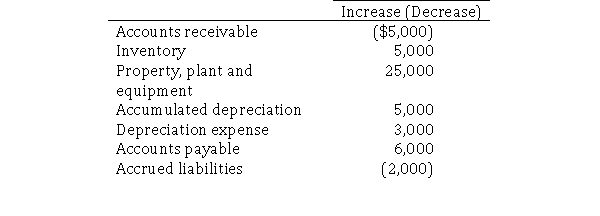 <strong>Monroe's Industries reported net income of $18,000 and paid cash dividends of $2,000.Changes in balance sheet accounts for the year were as follows:   Based on the above information, what is the amount of net cash provided by operations?</strong> A)$1,000 B)$15,000 C)$21,000 D)$30,000 <div style=padding-top: 35px> 