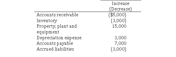<strong>Jordan Corporation reported net income of $20,000 and paid cash dividends of $7,000.Changes in balance sheet accounts for the year were as follows:   Based on the above information, what is the amount of net cash provided by operations?</strong> A)$3,000 B)$11,000 C)$19,000 D)$35,000 <div style=padding-top: 35px> 