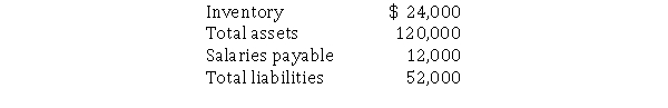<strong>The following financial statement items are shown for J&T Manufacturing. Calculate the common-size percentage for inventory.</strong> A)8% B)14% C)20% D)500%