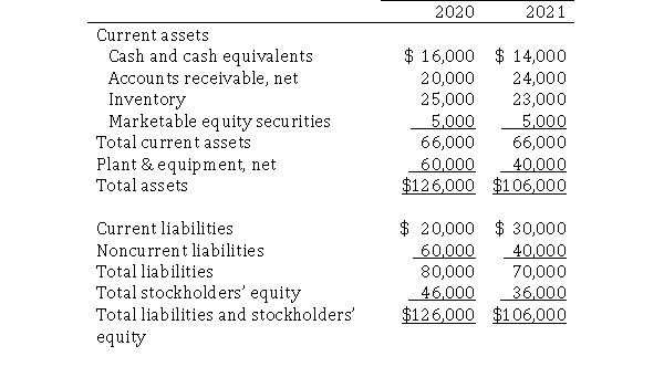 The 2020and 2021 partial balance sheets for Ottoman Industries is shown below. Calculate the current ratio for 2021.