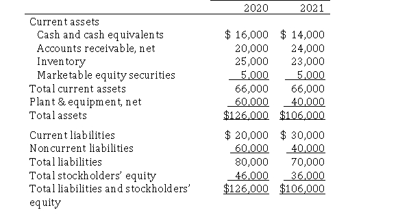 The 2020 and 2021 partial balance sheets for Ottoman Industries is shown below: Calculate the 2021 acid-test ratio.