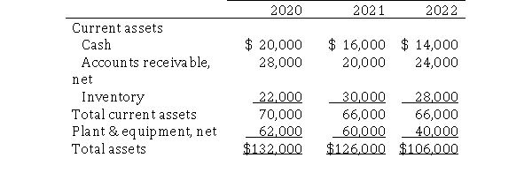 The 2020, 2021, and 2022 partial balance sheets for Ottoman Manufacturing Company appear below. Net credit sales for Ottoman were $126,000 for 2020, $120,000 for 2021 and $114,000 for 2022, while cost of goods sold was $84,000 for 2020, $82,400 for 2021 and $72,500 for 2022. What is the inventory turnover for 2021?