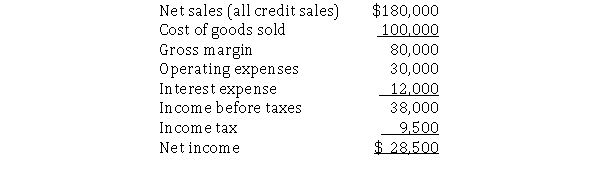 The income statement for Otto Construction Company appears below: Average total assets total $240,000.Otto's income tax rate is 25%.What is the gross margin percentage?