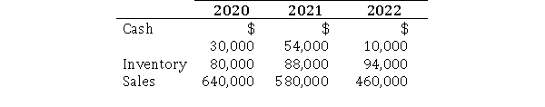 Utica Corporation reported the following financial information: Required: a.If you prepared a horizontal analysis for inventory, what dollar change will be shown for 2022? b.If you prepared a horizontal analysis for sales, what percentage change will be shown for 2022?
