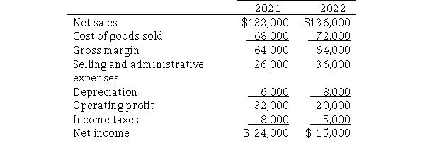 M & M Manufacturing has provided the following comparative income statements for 2021 and 2022. Required: Prepare a common-size analysis of M & M's income statement for 2022.