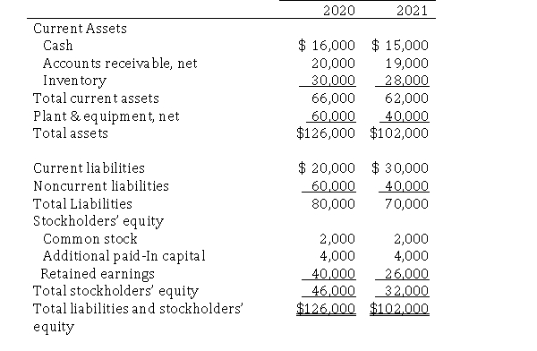The 2020and 2021 balance sheets for Ottoman Manufacturing Company appear below: Required: Prepare a common-size balance sheet for 2021.