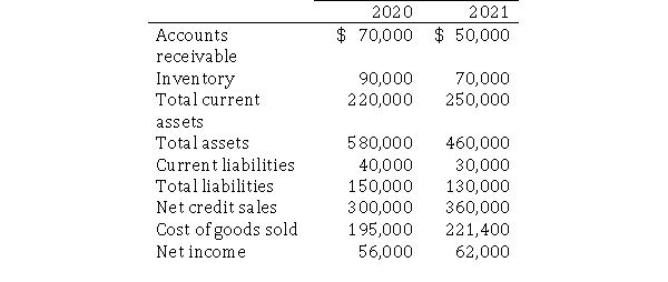 Phelps Piping Company manufactures PVC pipe.The company has provided the following selected financial information: Required: a.What is Phelps' accounts receivable turnover for 2021? b.What is Phelps' gross margin percentage for 2021?
