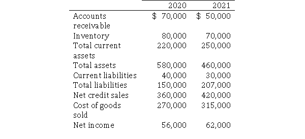 Phelps Piping Company manufactures PVC pipe.The company has provided the following selected financial information: Required: a.What is Phelps' average days to sell inventory for 2021? b.What is Phelps' debt ratio for 2021?