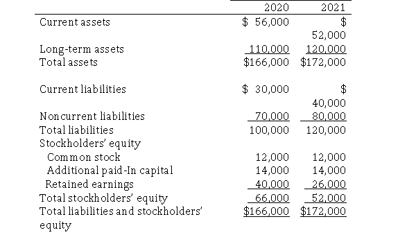 The 2020 and 2021 partial balance sheets for Myers Manufacturing Company appear below: Required: a.Calculate Myers' current ratio for 2021. b.Calculate Myers' debt ratio for 2021. c.Calculate Myer's debt-to-equity ratio for 2021.