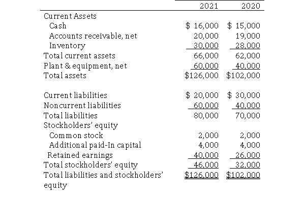 The 2020 and 2021 balance sheets for Ottoman Manufacturing Company appear below along with selected financial information.Ottoman declared no dividends during either year, and had 1,000 shares of stock outstanding throughout each year. Required: a.Calculate the acid-test ratio for 2020. b.Calculate the working capital for 2021. c.Calculate earnings per share for 2021.