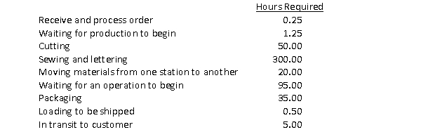On January 4th, Stevens Manufacturing received an order for 30 uniforms.The following information pertained to that order. Calculate the delivery cycle time.