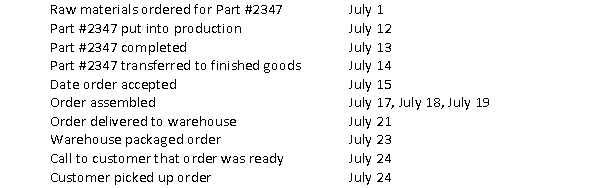 Patton's Manufacturing has provided the following information relating to a large order of Part #2347 transistors for a major customer: What is the delivery cycle time?