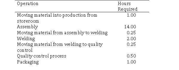 Patton's Manufacturing has provided the following information relating to a large order of Part 328G7 engines. Required: Calculate the manufacturing cycle efficiency.