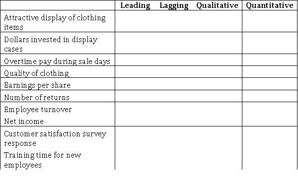 Midstate Industries is a retail clothing store.Marilyn Mounds knows that customer satisfaction is key to the success of her store.Indicate by placing an X in the appropriate column whether the following measures are leading or lagging and qualitative or quantitative.Each item may classify as more than one measure.
