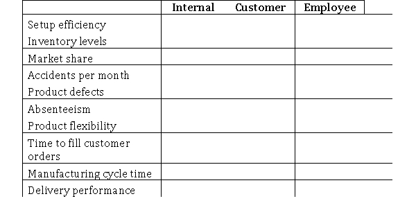 Financial measures alone do not capture all aspects of an organization's performance.Nonfinancial measures can be either qualitative or quantitative.Indicate by placing an X in the appropriate column whether the following nonfinancial measures are internal operating measures, customer-oriented measures, or employee-oriented measures.