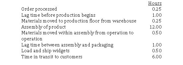 Morgan Company has provided you with the following information on an order it received for fifty widgets.Listed below is the timeline for processing the order. Required: a.Calculate the delivery cycle time. b.Calculate the manufacturing cycle time. c.Calculate the manufacturing cycle efficiency.