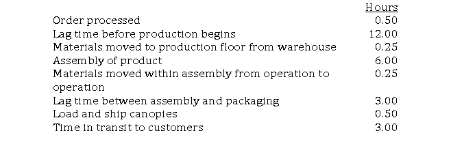 Ledbetter Industries makes and sells outdoor canvas canopies.The selling price of each canopy is $499.Ledbetter has provided you with the following timeline information on an order it received for twelve canopies. Required: a.Calculate the delivery cycle time. b.Calculate the manufacturing cycle time. c.Calculate the manufacturing cycle efficiency.