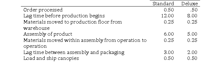 Ledbetter Industries makes and sells two types of outdoor canvas canopies.Ledbetter has provided you with the following timeline information stated in hours for its two products: Standard and Deluxe. Required: a.Calculate the manufacturing cycle time for each product. b.Calculate the manufacturing cycle efficiency for each product.