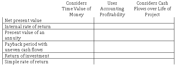 Complete the following table by answering Yes and No in the columns that apply to each item.(First item is done for you.)