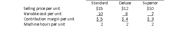 ABC Corporation produces three products, Standard, Deluxe and Superior, with the following characteristics: The company has only 1,800 machine hours available each period.If demand exceeds the company's capacity, in what sequence should orders for the three products be filled to maximize the company's total contribution margin?