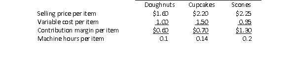 Sky Mountain Bakery makes doughnuts, cupcakes, and scones that are in high demand by local restaurants and hotels.Following is information for each of these products: Sky Mountain has 2,000 machine hours available each month.Demand for each item exceeds Sky Mountain's capacity to produce the item.In order to maximize the company's total contribution margin, in what sequence should Sky Mountain fill orders for the three products?