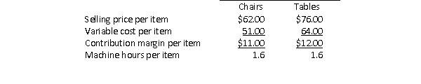 Range Rider Industries manufactures chairs and tables that are in high demand by local office furniture stores.Following is information for each of these products: Range Rider has 900 machine hours available each month.The demand for chairs is 560 units per month and the demand for tables is 340 units per month.In order to maximize the company's total contribution margin, how should Range Rider allocate its production capacity between the chairs and tables?