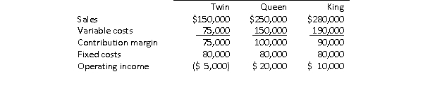 ABC Corporation makes mattresses in three sizes: twin, queen and king.Twin mattresses have shown a loss for several years, similar to the operating loss shown below: None of the fixed costs are avoidable.What will be the total operating income for the corporation if twin mattresses are discontinued?