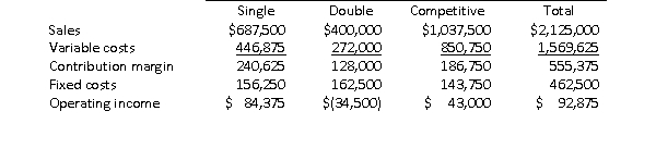 Brown Manufacturing makes single kayaks, double kayaks, and lightweight competitive kayaks.The double kayak line has been showing losses for several years, and management is considering dropping the line.Recent income statements have been very similar to the following information which was prepared for the most recent year: Of the fixed costs, $393,750 is common costs that have been allocated equally to each product line.What will total operating income be if Brown drops the double kayak line?