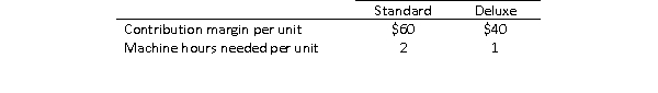 Murphy, Inc.has the following production and cost data for two of its products, Standard and Deluxe: A total of 80,000 hours is available each period for the production of the two products.The demand for both products is strong and Murphy will be able to sell as many of either product as it can produce.Ignoring qualitative issues, which of the two products should Murphy produce?