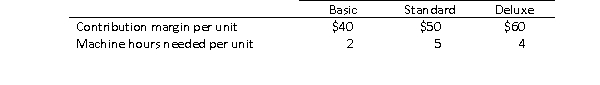 Ledbetter, Inc.has the following production and cost data for three of its products, Basic, Standard and Deluxe: A total of 8,000 hours is available each period for the production of the three products.The demand for both products is strong and Ledbetter has orders for 1,200 of Basic, 3,000 of Standard and 800 of Deluxe.Ignoring qualitative issues, how many of each product should Ledbetter produce?
