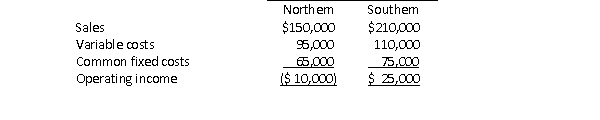 Kentucky Distributors has two divisions - Northern and Southern.The divisions have provided the following financial information: Kentucky's executives are considering the elimination of the Northern division.If the division is eliminated, the common fixed costs will remain unchanged.Given these data, should the Northern division be eliminated? Why?