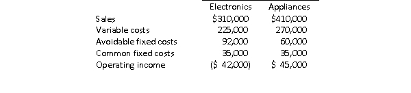 Cabells, Inc.has two divisions - Electronics and Appliances.The divisions have provided the following financial information: Cabells' executives are considering the elimination of the Electronics division.If the division is eliminated, the common fixed costs will remain unchanged.Given these data, should the Electronics division be eliminated? Why?