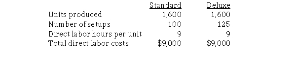 A firm produces and sells two products, Standard and Deluxe.The following information relates to setup costs of $180,000 (a part of factory overhead). Activity-based costing will allocate which of the following amounts of setup cost to each unit (rounded to the nearest dollar)?