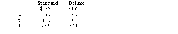 A firm produces and sells two products, Standard and Deluxe.The following information relates to setup costs of $180,000 (a part of factory overhead). Activity-based costing will allocate which of the following amounts of setup cost to each unit (rounded to the nearest dollar)?