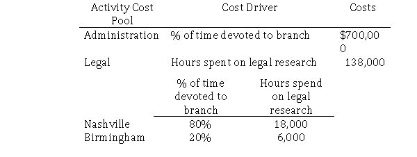 Brandon Consulting Company is headquartered in Atlanta and has branch offices in Nashville and Birmingham.Brandon uses an activity-based costing system.The Atlanta office has its costs for Administration and Legal allocated to the two branch offices.Brandon has provided the following information: How much of Atlanta's cost will be allocated to Nashville?
