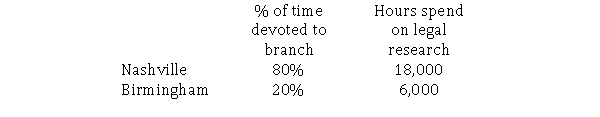 Brandon Consulting Company is headquartered in Atlanta and has branch offices in Nashville and Birmingham.Brandon uses an activity-based costing system.The Atlanta office has its costs for Administration and Legal allocated to the two branch offices.Brandon has provided the following information: How much of Atlanta's cost will be allocated to Birmingham?