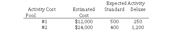 Murphy Company produces two products: Standard and Deluxe.The company uses an activity-based costing system.Murphy produced 8,000 units of Standard and 2,000 units of Deluxe.The company uses two activity cost pools, with estimated total cost and activity as follows: What is the cost per unit of Standard under activity-based costing?
