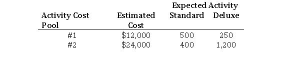 Murphy Company produces two products: Standard and Deluxe.The company uses an activity-based costing system.Murphy produces 8,000 units of Standard and 2,000 units of Deluxe.The company uses two activity cost pools, with estimated total cost and activity as follows: What is the cost per unit of Deluxe under activity-based costing?