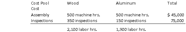 Mantle Co.manufactures baseball bats.The company's total overhead consists of assembly costs and inspection costs.The following data is available: Total overhead assigned to wood bats assuming a single overhead rate and using activity-based costing, respectively, are