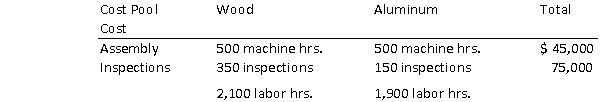 Mantle Co.manufactures baseball bats.The company's total overhead consists of assembly costs and inspection costs.The following data is available: Total overhead assigned to aluminum bats assuming a single overhead rate and using activity-based costing, respectively, are