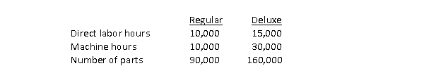 Dawson Company manufactures two products, Regular and Deluxe.Overhead costs consist of machining, $2,500,000; and assembly, $1,250,000.Recent data are provided below: Overhead allocated to Regular using a single overhead rate (based on number of parts) and using activity-based costing, respectively, are