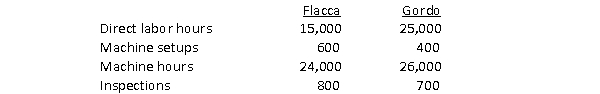 Austin Company manufactures 2 products, Flacca and Gordo.Overhead costs are comprised of machine set-ups $1,600,000; machining $3,600,000; and inspecting $1,200,000.Recent data are shown below: Overhead assigned to Flacca using a single overhead rate based on direct labor hours and using ABC, respectively, will be