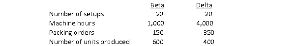 Turnbull Company produces two products and their overhead consists of setups $20,000; machining $2,220,000; and packing $80,000.Data for the current year follow: The overhead allocated to Beta assuming a single overhead rate based on machine hours and assuming ABC, respectively, are