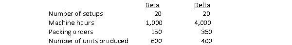 Turnbull Company produces two products and their overhead consists of setups $20,000; machining $2,220,000; and packing $80,000.Data for the current year follow: The overhead allocated to Delta assuming a single overhead rate based on machine hours and assuming ABC, respectively, are