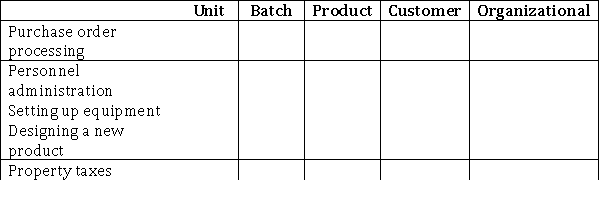 Place an X in the column that corresponds to the type of activity-level referred to in each scenario.