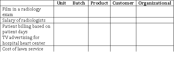 Place an X in the column that corresponds to the type of activity level referred to in the following hospital setting.