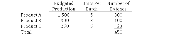 A&W Manufacturing has implemented an activity-based costing system.For warehousing/ packaging, the activity cost totals $140,400.The number of batches produced is the cost driver for this activity pool.A&W has the following information relating to its warehousing/packaging department: Required: Calculate the activity cost rate per batch for the warehousing/packaging department.