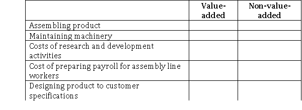 Place and X in the column that corresponds to the type of activity referred to in each scenario.